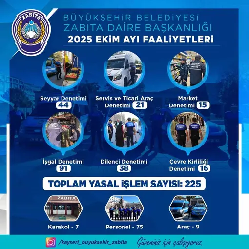 Zabıta; Ekim ayında 225 denetim yaptı
