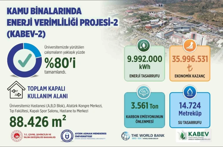 ADÜ’de enerji verimliliği projesinde çalışmaların yüzde 80’i tamamlandı 