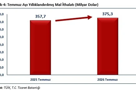 Bakan Bolat: "Temmuz ayında ihracatımız, 25 milyar 623 milyon dolar olarak gerçekleşmiştir"