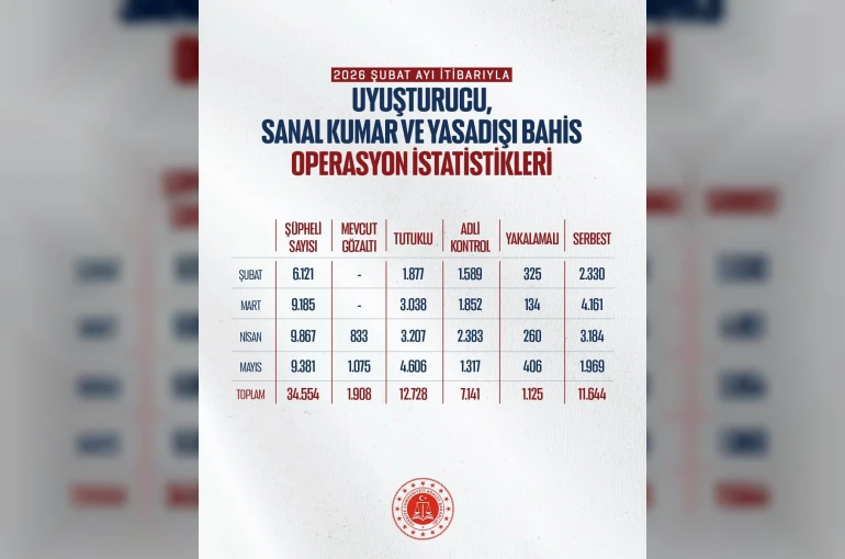 Bakan Gürlek: "Mayıs ayında uyuşturucu ve yasa dışı bahis suçlarına yönelik 706 operasyon gerçekleştirildi"