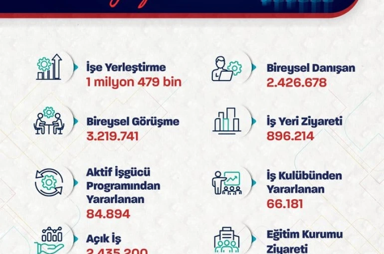 Bakan Işıkhan: "1 milyon 479 bin işe yerleştirmeye aracılık ettik" 