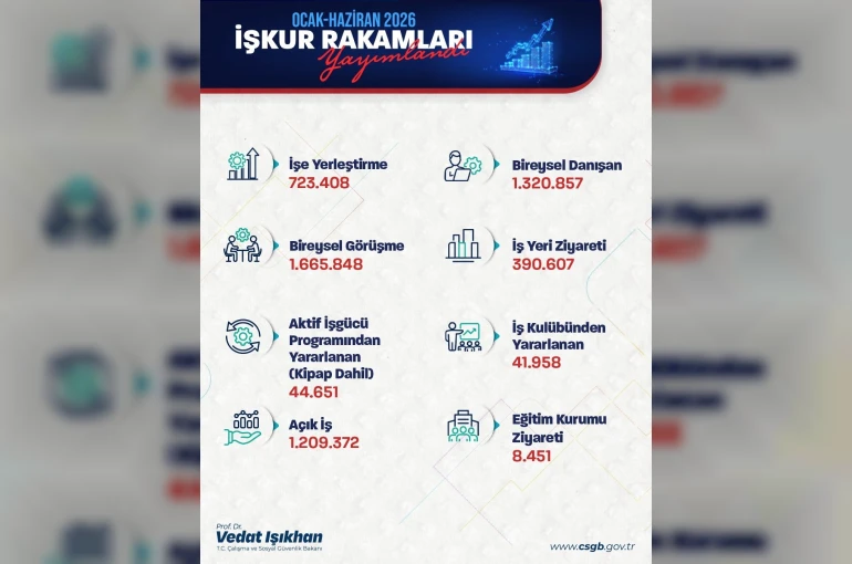Bakan Işıkhan: "723 binden fazla işe yerleştirmeye aracılık ettik"