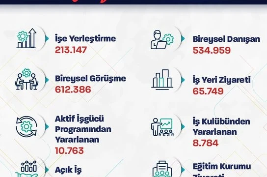 Bakan Işıkhan: "Bu yılın ilk 2 ayında 213 binden fazla işe yerleştirmeye aracılık ettik"