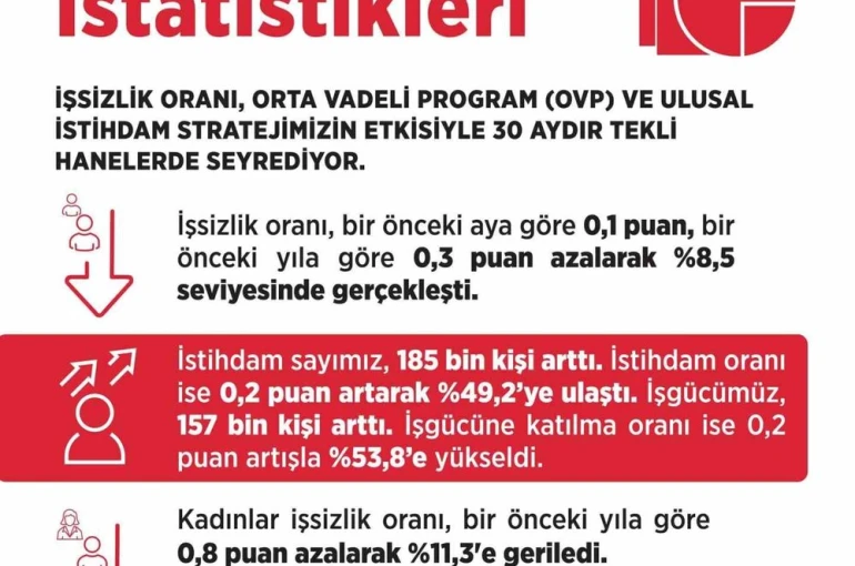 Bakan Işıkhan: "İşsiz sayısı, Ekim ayında bir önceki aya göre 27 bin kişi azalarak 3 milyon 33 bin kişiye geriledi" 
