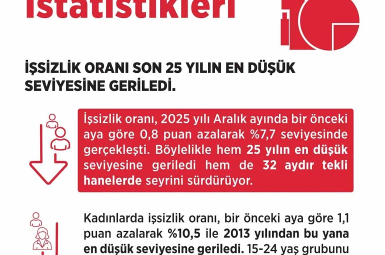 Bakan Işıkhan: "İşsizlik oranı aralık ayında yüzde 7,7 seviyesinde gerçekleşti" 