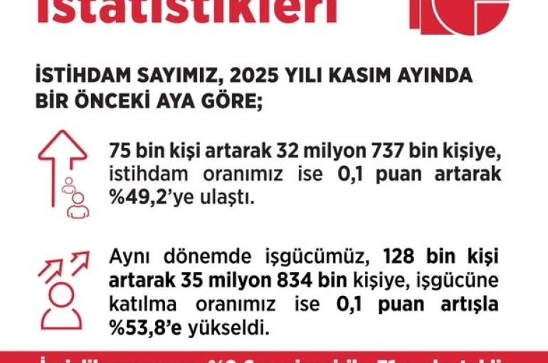 Bakan Işıkhan: "Kasım ayında işsizlik oranı, yüzde 8,6 seviyesinde gerçekleşti" 