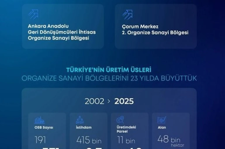 Bakan Kacır: "Son 23 yılda OSB’lerimizin sayısını 191’den 371’e çıkardık" 