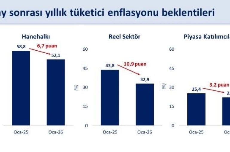 Bakan Şimşek: "Enflasyon beklentileri geçen yılın aynı dönemine göre hanehalkında 6,7 puan, reel sektörde 10,9 puan ve piyasa katılımcılarında 3,2 puan geriledi"