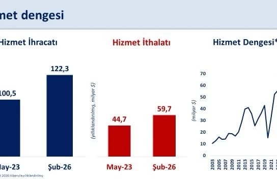 Bakan Şimşek: "Hizmet ticaret fazlası 63 milyar dolara ulaşarak, bu alandaki potansiyelimizi açıkça ortaya koymaktadır" 