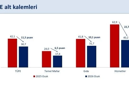 Bakan Şimşek: "Ocak ayına özgü faktörlerin, enflasyonun ana eğilimi üzerindeki etkisinin sınırlı kalmasını öngörüyoruz"