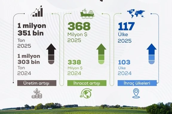 Bakan Yumaklı: "2025 yılı itibarıyla; 1 milyon 351 bin ton üretime ulaştık"