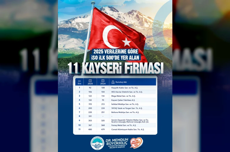 Başkan Büyükkılıç: "Kayseri’miz üretimiyle, ihracatıyla ve girişimci ruhuyla Türkiye ekonomisine güç vermeye devam ediyor"