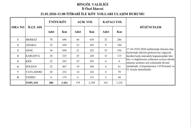 Bingöl’de 179 köy yolu ulaşıma açıldı 