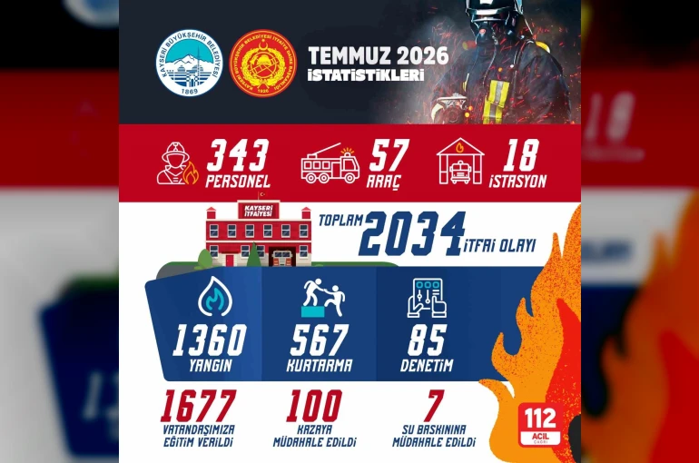Büyükşehir itfaiye ekipleri, Temmuz ayında 2 bin 34 itfai olaya müdahale etti
