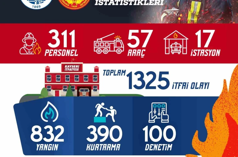 Büyükşehir İtfaiyesi ağustos ayında bin 325 olaya müdahale etti 