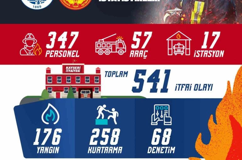 Büyükşehir İtfaiyesi’nden 541 itfai olaya müdahale, yaklaşık 4 bin kişiye eğitim 