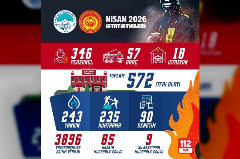 Büyükşehir İtfaiyesi’nden nisanda 572 olaya başarılı müdahale 
