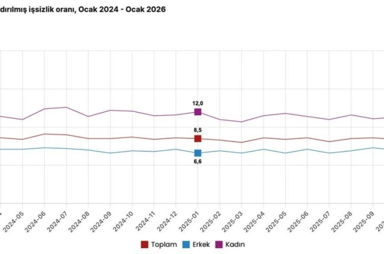 Cumhurbaşkanı Yardımcısı Yılmaz: "2026 yılı ocak ayında işsizlik oranı yüzde 8,1 ile tek haneli rakamlardaki seyrini 33’ncü aya taşımıştır" 