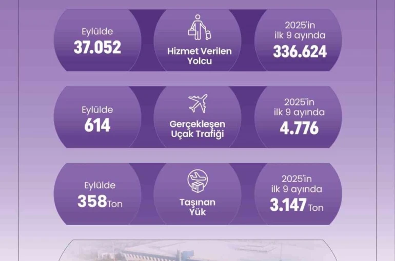 Denizli Çardak Havalimanı 9 ayda 336 bin yolcuya hizmet verdi 