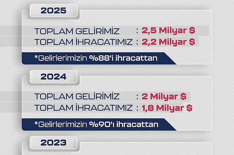 Dünya SİHA ihracat pazarının lideri 2025’te de Baykar oldu 