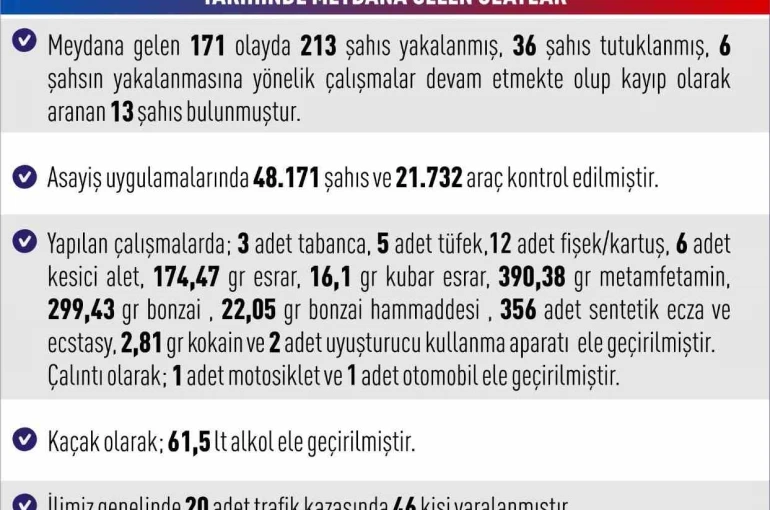 Elazığ’da asayiş uygulamaları: 171 olayda 213 şahıs yakalandı 