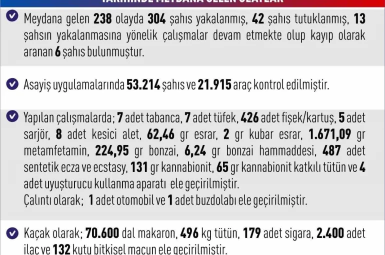 Elazığ’da asayiş uygulamaları: 238 olayda 304 şahıs yakalandı 