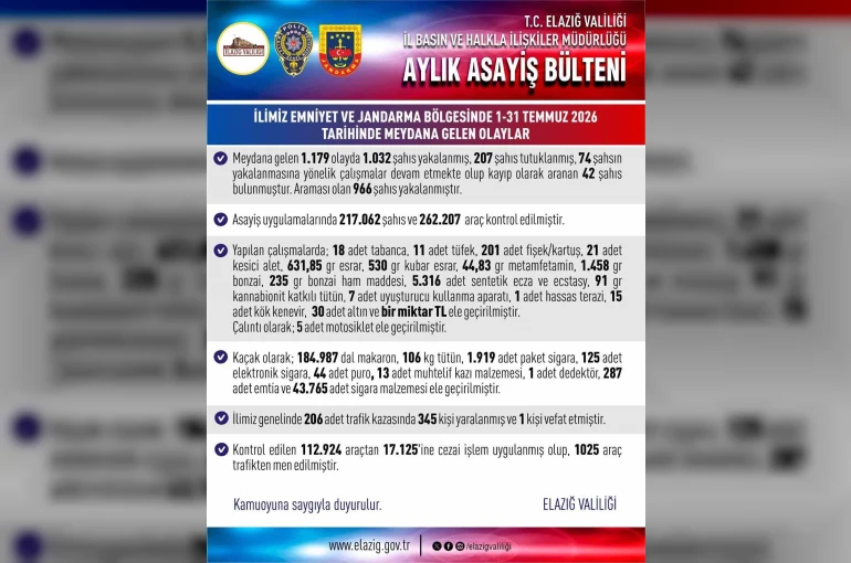 Elazığ’da asayiş uygulamaları: Bin 32 şahıs yakalandı