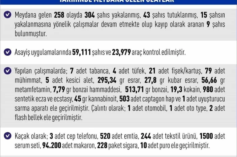 Elazığ’da meydana gelen 258 olayda 304 şahıs yakalandı 