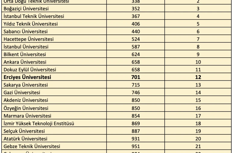 ERÜ’den QS Dünya Üniversiteleri 2026 Sürdürülebilirlik Sıralamas’ında başarı 