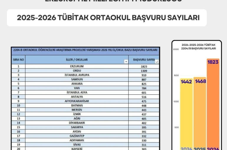Erzurum proje yarışmasında zirvede 