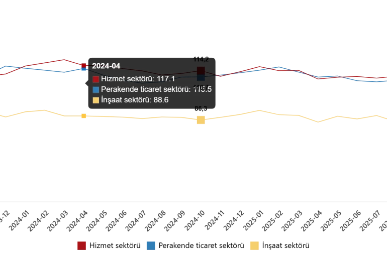 Hizmet, Perakende Ticaret ve İnşaat Güven Endeksleri, Ekim 2025
