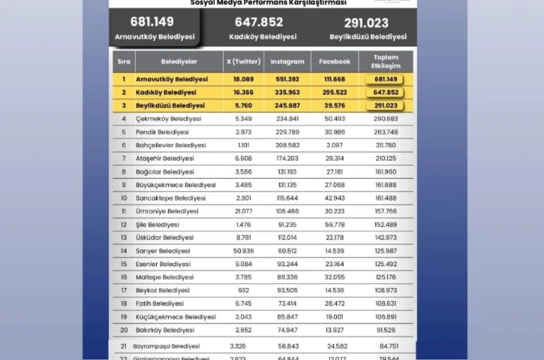 İstanbul’da ilçe belediyelerinin sosyal medya performansı açıklandı: Arnavutköy ilk sırada 