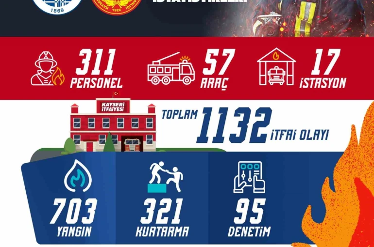 Kayseri İtfaiyesi eylülde bin 132 olaya müdahale etti