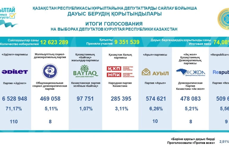Kazakistan’da seçim sonucu kesinleşti