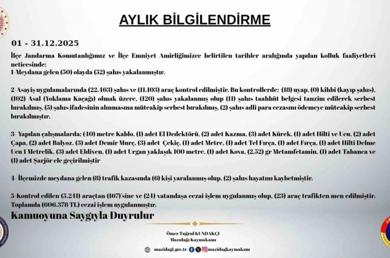 Mazıdağı’nda aralık ayı asayiş raporu açıklandı: 172 şahıs yakalandı 
