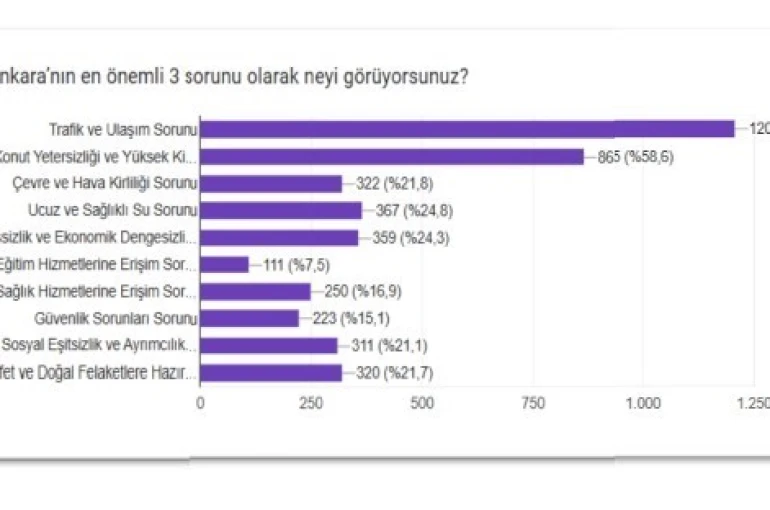 Memur-Sen araştırmasına göre Ankara’nın en büyük sorunu trafik ve ulaşım 