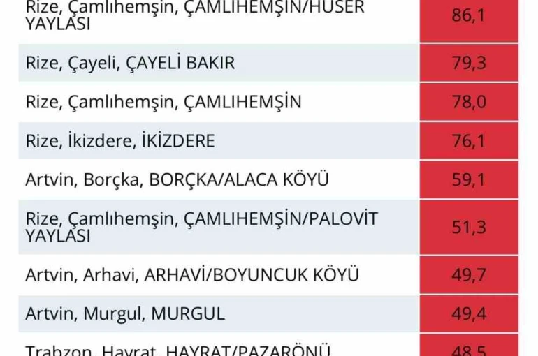 Rize’nin bir çok noktasına son 24 saatte 110 kg ve üstü yağış düştü 