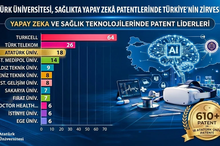Sağlıkta Türkiye yüzyılı vizyonuna önemli katkı: Atatürk Üniversitesi, Sağlıkta Yapay Zekâ Patentlerinde Türkiye’nin zirvesinde 