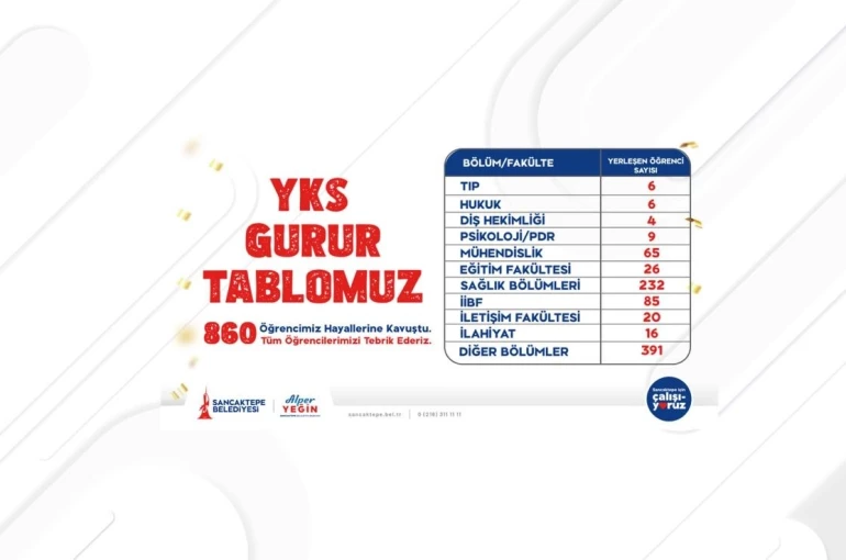 Sancaktepe Gençlik Merkezleri’nde eğitim alan 860 öğrenci üniversiteye yerleşti 