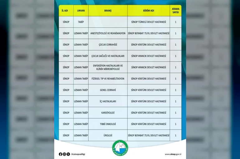 Sinop’a 10’u uzman 11 hekim atandı 