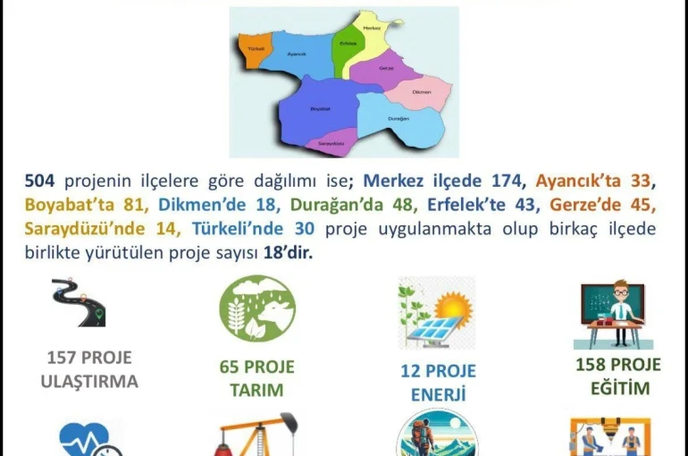 Sinop’ta 2025 yatırımlarında 40 milyar TL’yi aşan proje hacmi