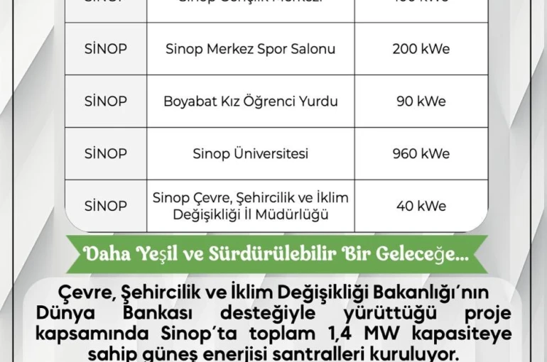 Sinop’ta kamu binalarına güneş enerjisi kuruluyor