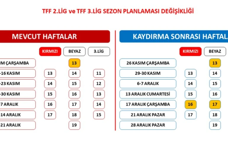 TFF 2. Lig ve TFF 3. Lig’de sezon planlaması değişti