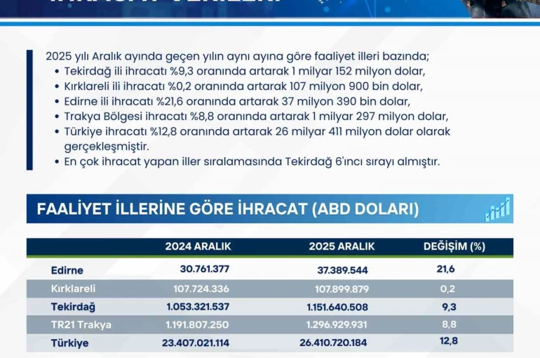 Trakya genelinde ihracat 1.1 milyar doları aştı 