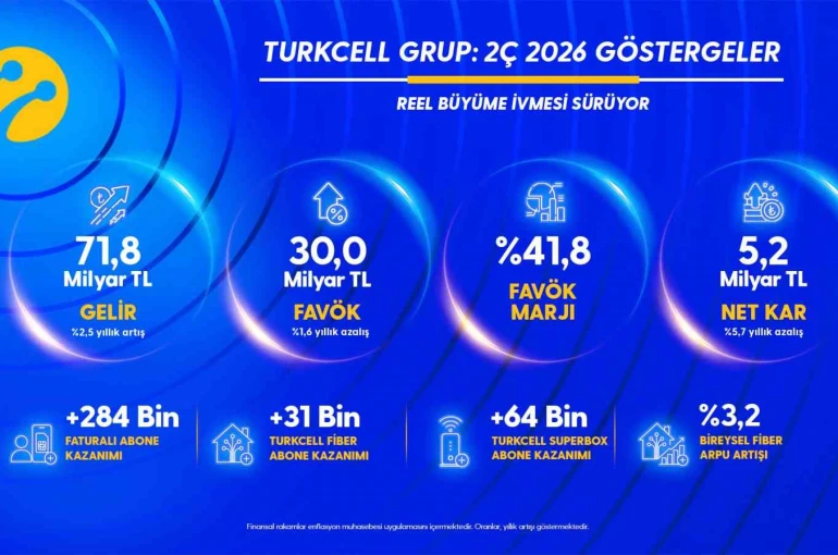 Turkcell’den yılın ikinci çeyreğinde 5,2 milyar TL net kâr