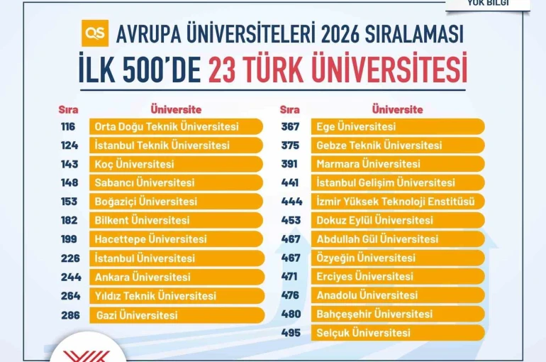 Türkiye, Avrupa yükseköğretiminde zirveye oynuyor 