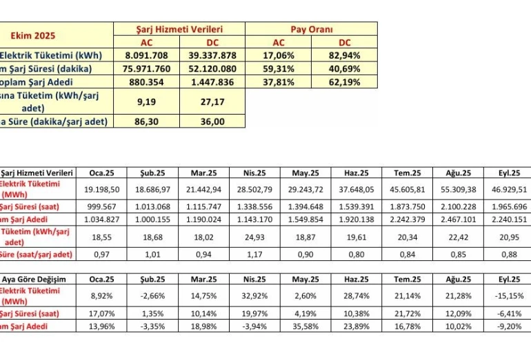 Türkiye’de şarj noktası sayısı 36 bin 984’e yükseldi 
