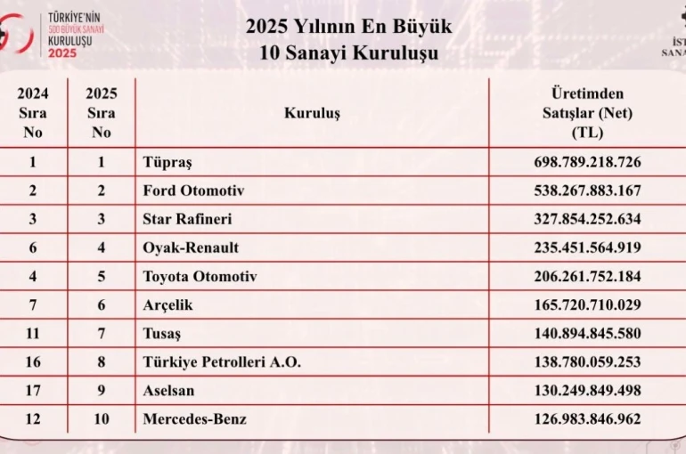 Türkiye’nin en büyük sanayi kuruluşları belli oldu