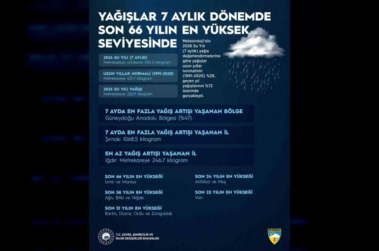 Yağışlar 7 aylık dönemde son 66 yılın en yüksek seviyesine ulaştı 
