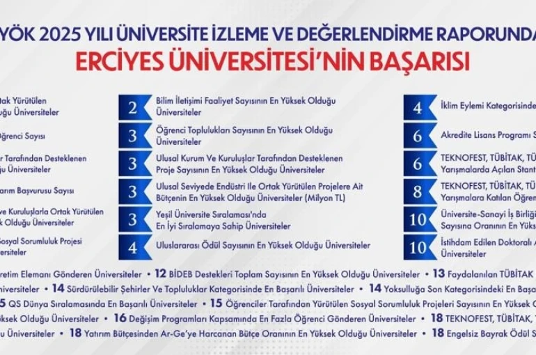 YÖK 2025 Yılı Üniversite İzleme ve Değerlendirme Raporu’nda ERÜ başarısı 
